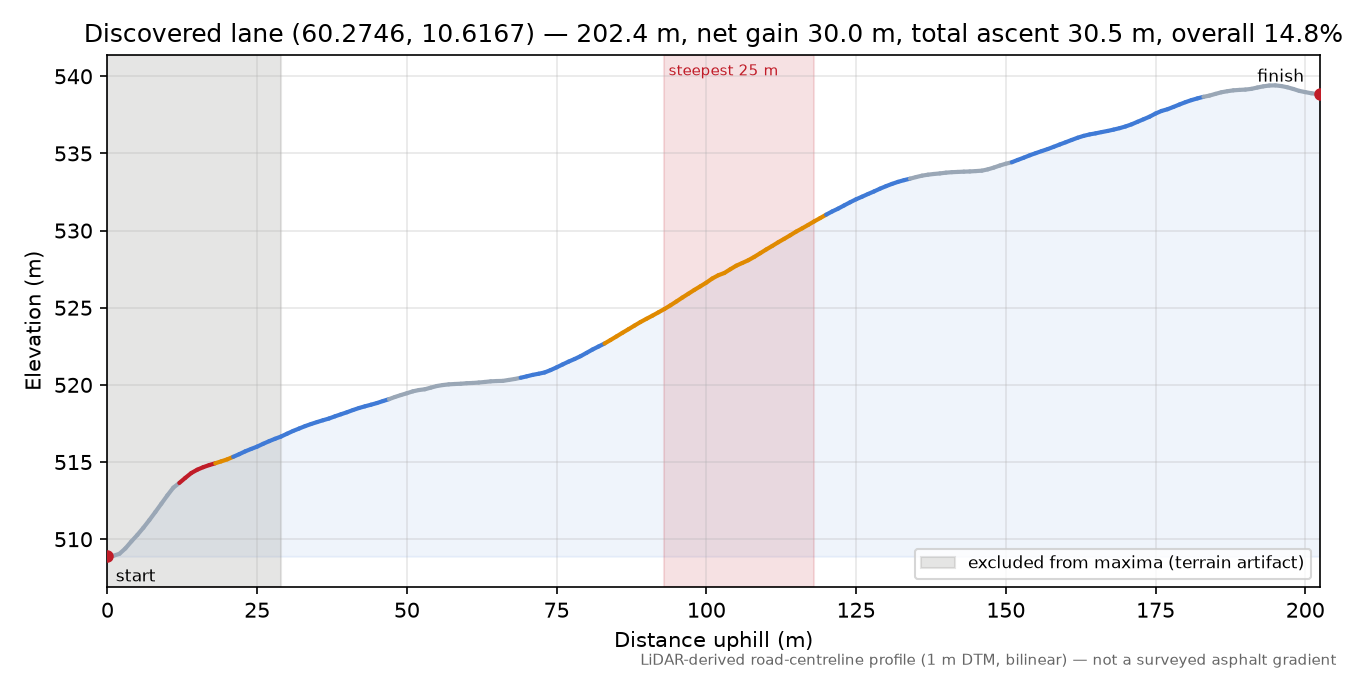 Lane near Frågått elevation profile
