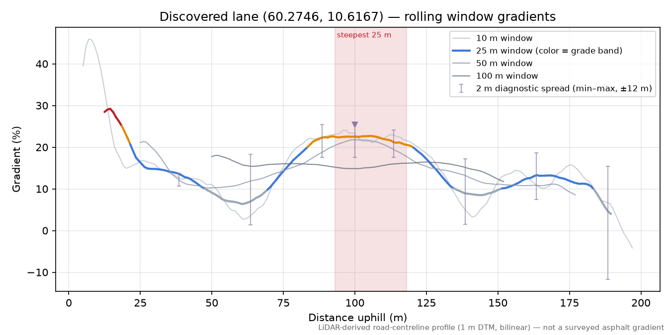 Lane near Frågått rolling gradient profile