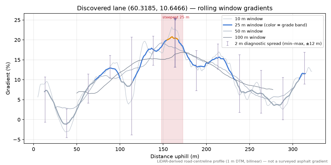 Søndre Ålsveg (Stokke) rolling gradient profile