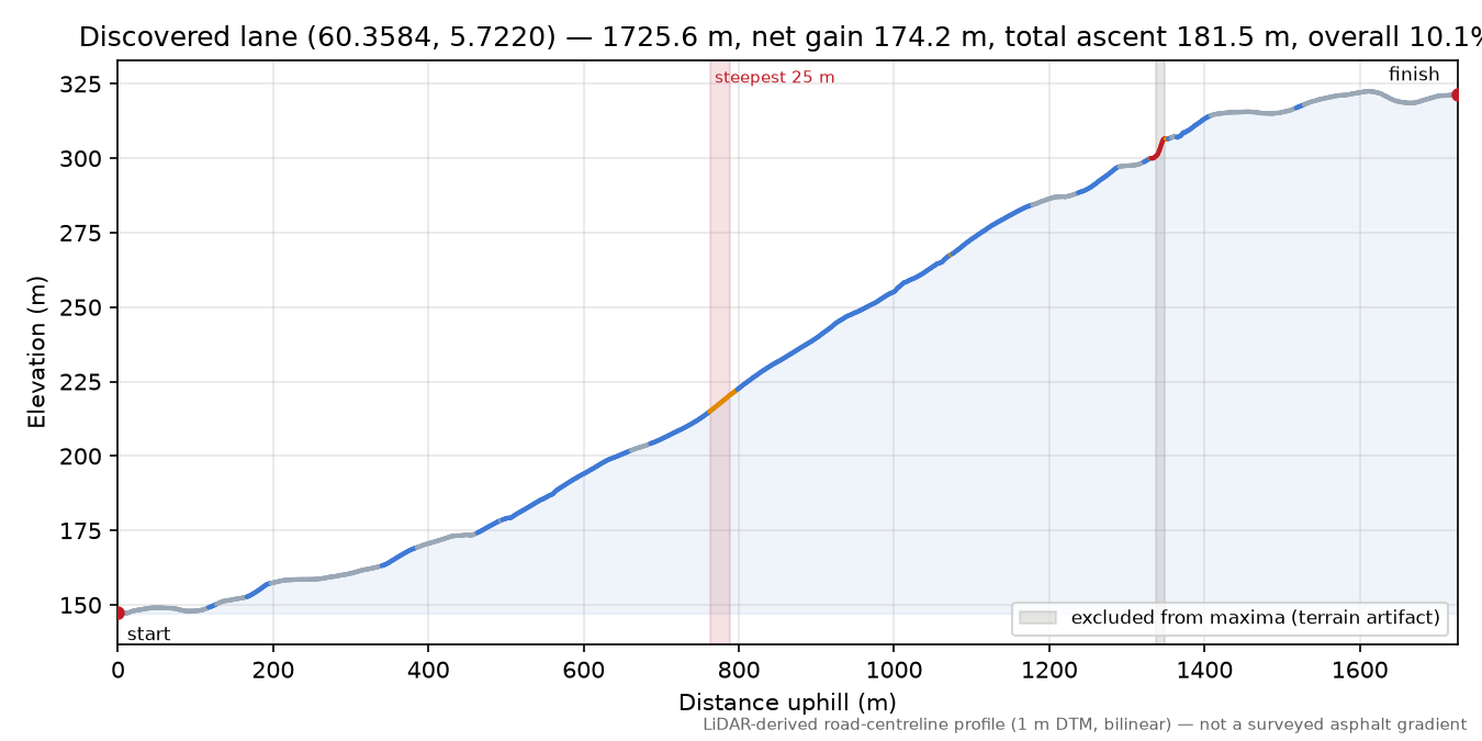 Lane near Ytste Barmen elevation profile