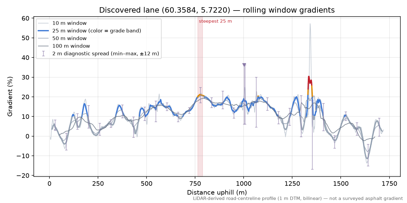 Lane near Ytste Barmen rolling gradient profile