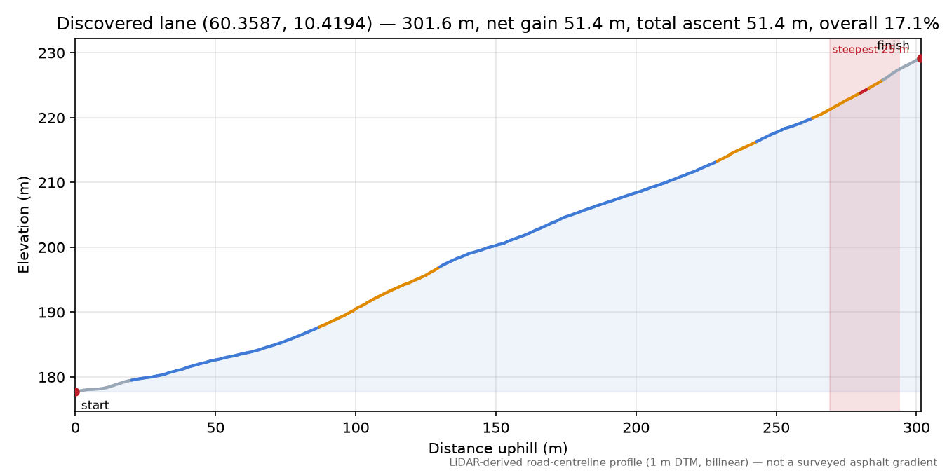 Fjordlinna (Dokka) elevation profile