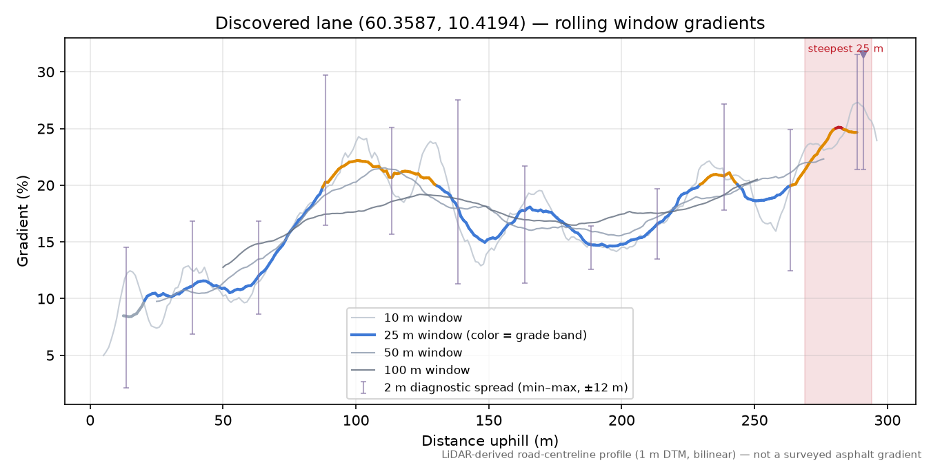 Fjordlinna (Dokka) rolling gradient profile