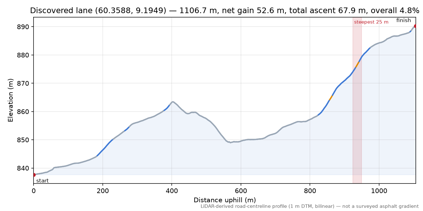 Bergshammarlia (Haglebu) elevation profile