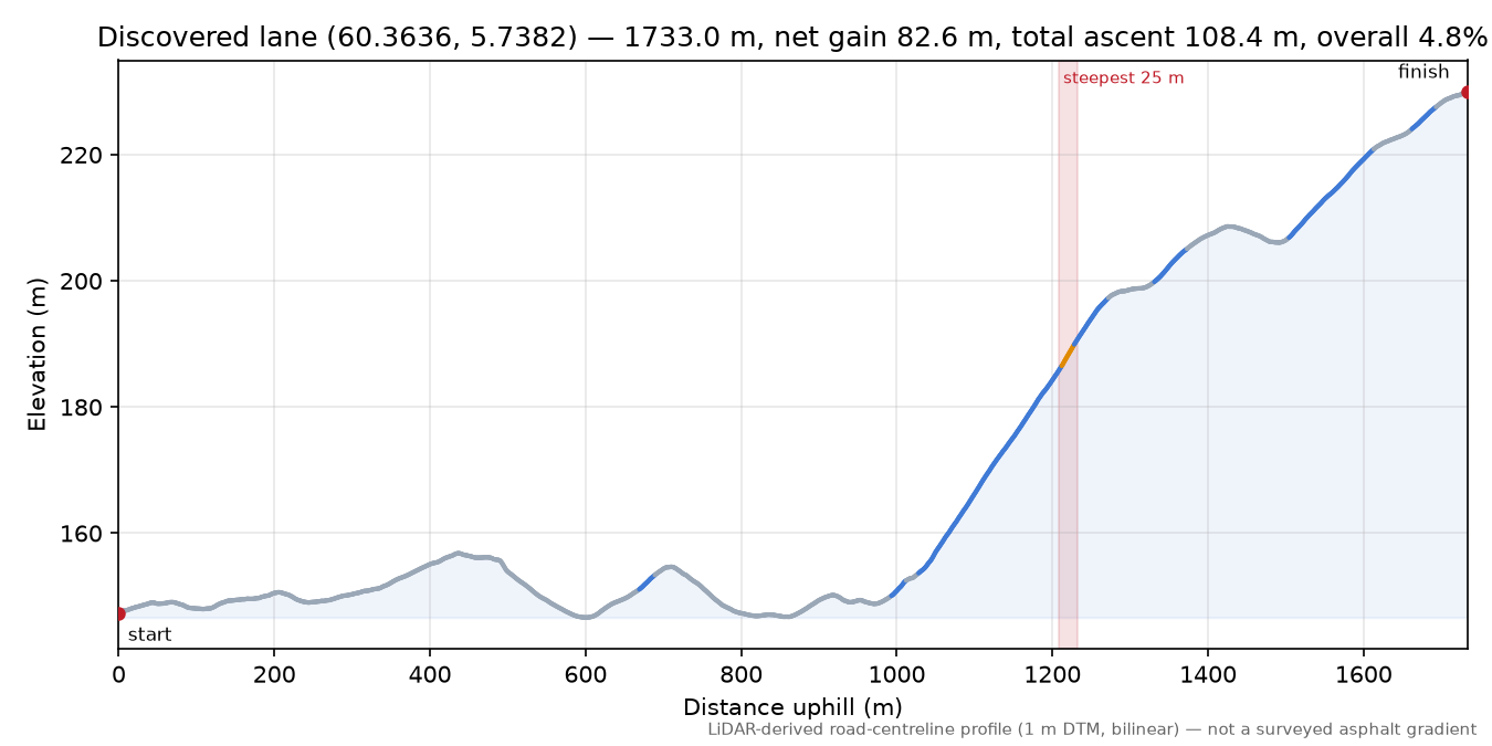 Lane near Ytste Barmen elevation profile