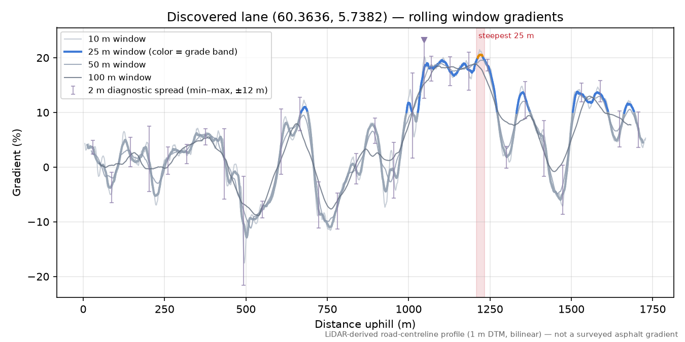 Lane near Ytste Barmen rolling gradient profile