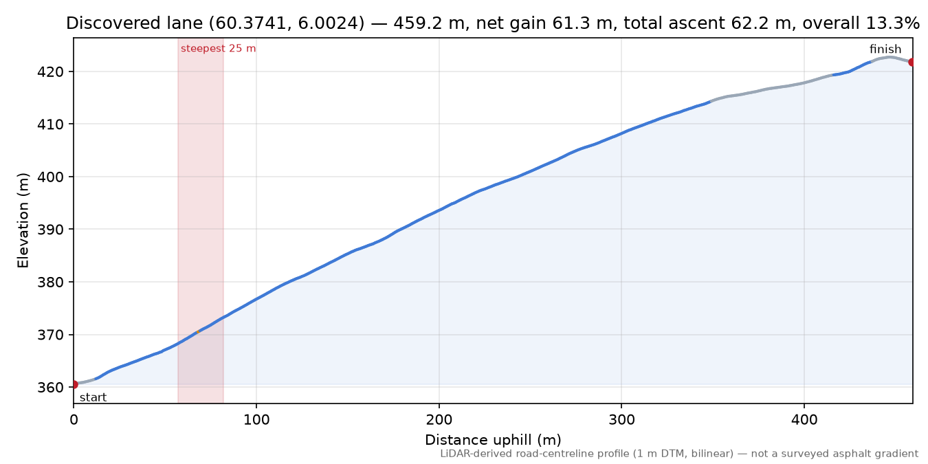 Kvamskogen (Røyrli) elevation profile