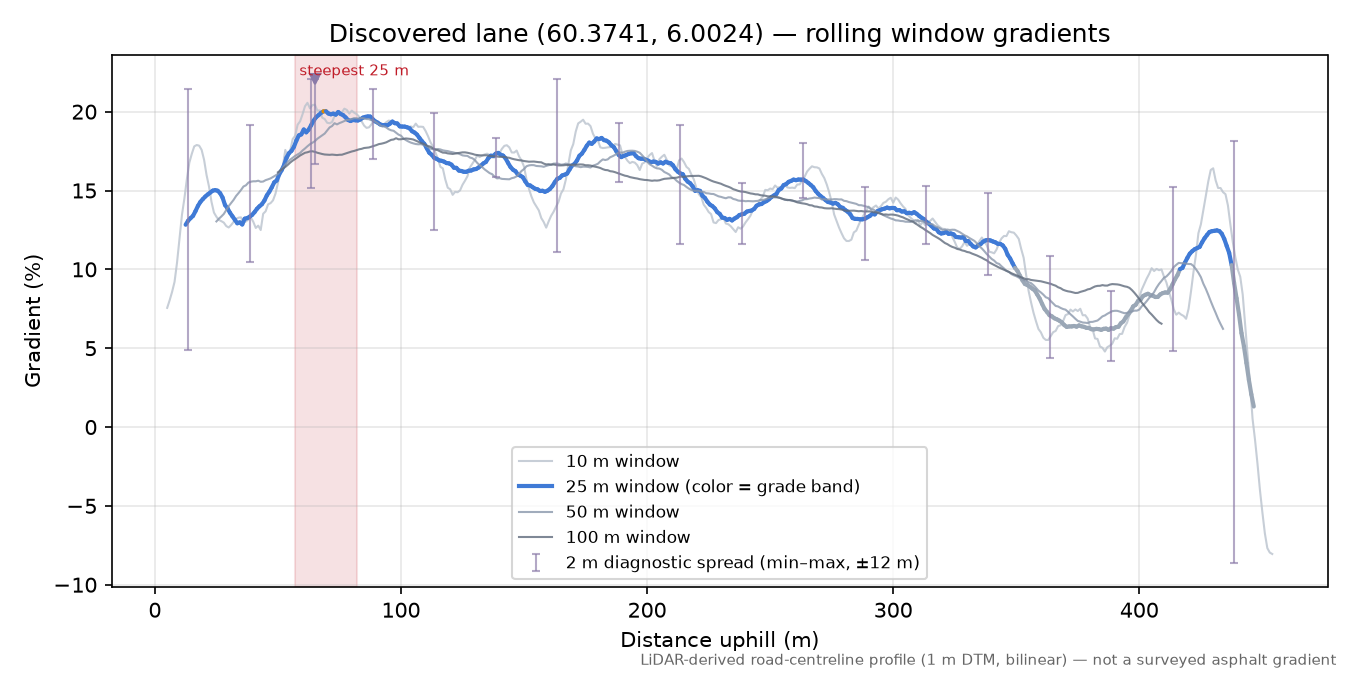 Kvamskogen (Røyrli) rolling gradient profile