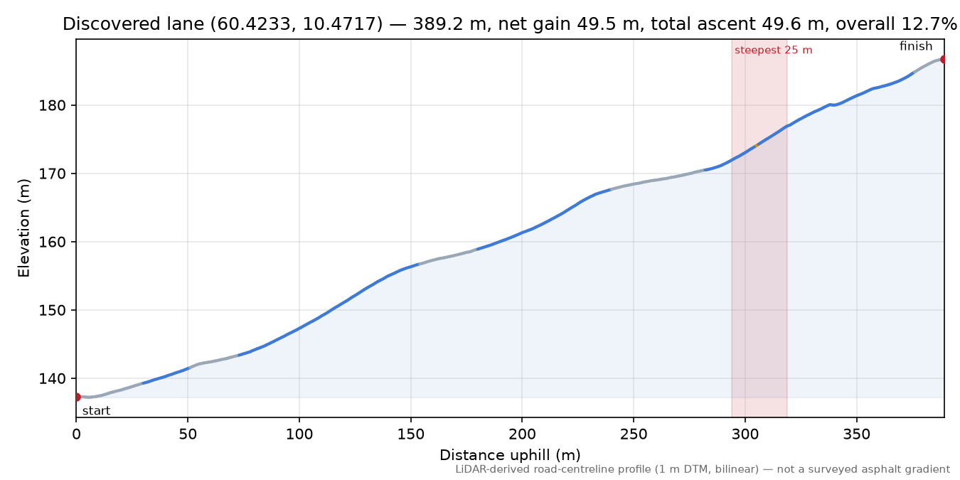Fjordsvegen (Juliødegården) elevation profile