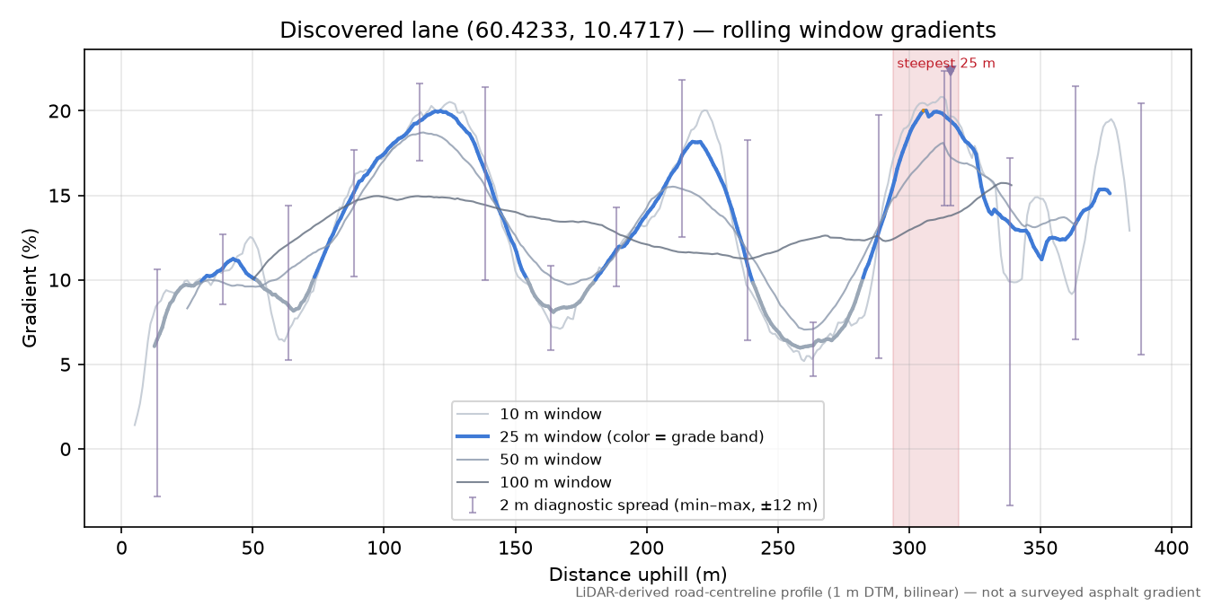 Fjordsvegen (Juliødegården) rolling gradient profile