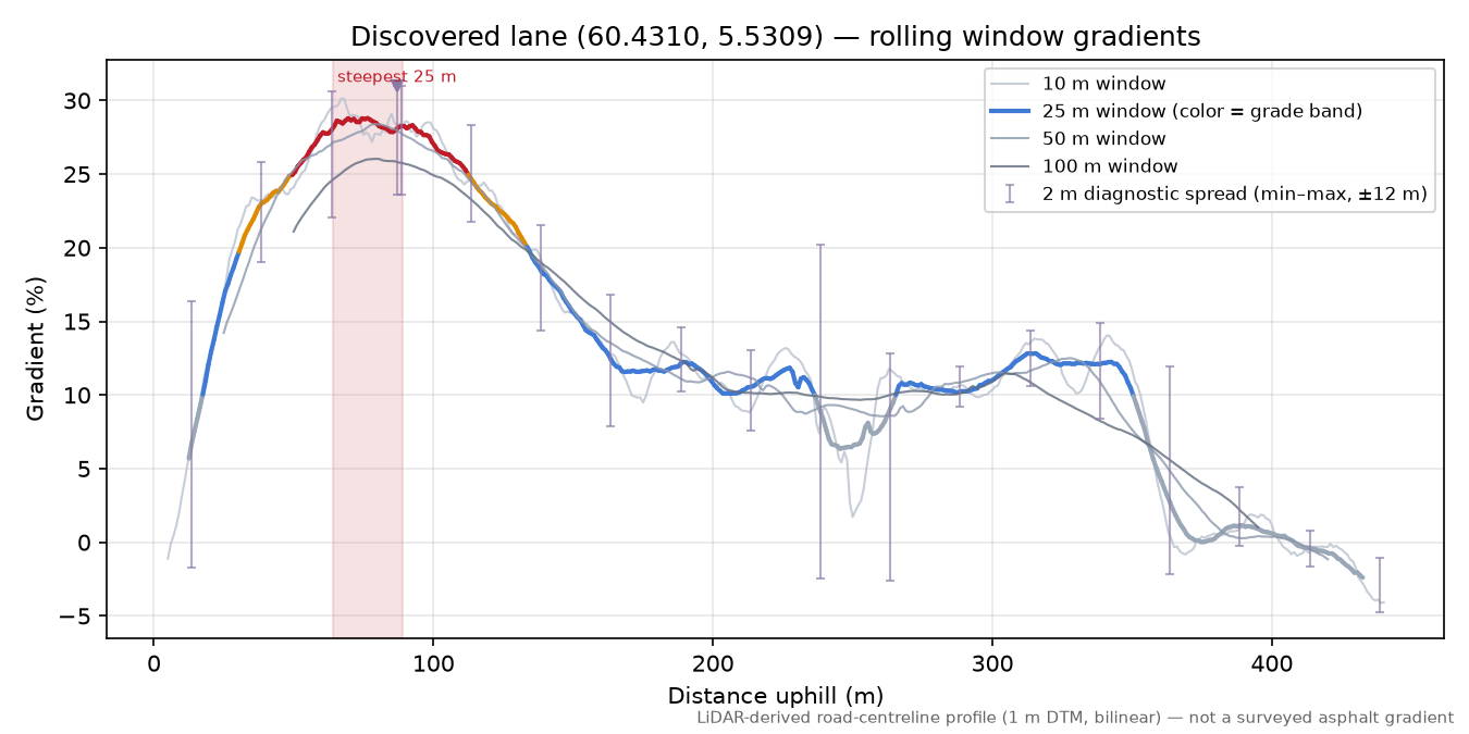 Lane near Kalvehagen rolling gradient profile