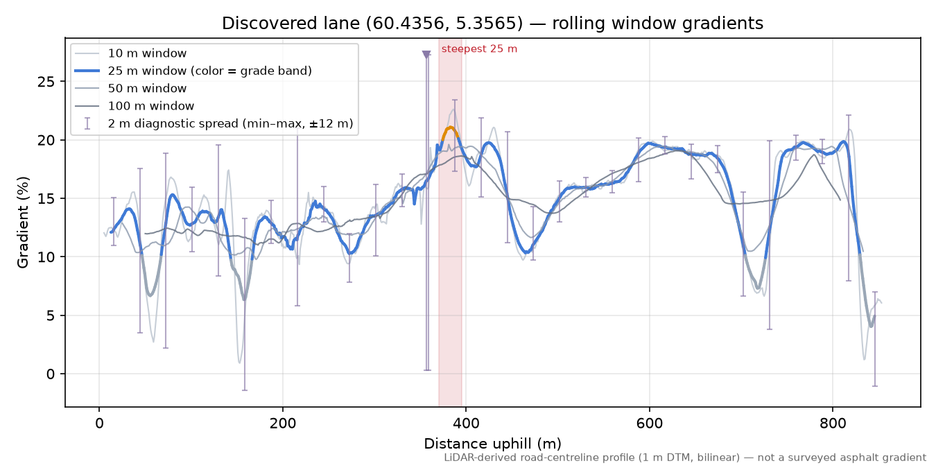 Vinddalsveien (Grønstølen) rolling gradient profile