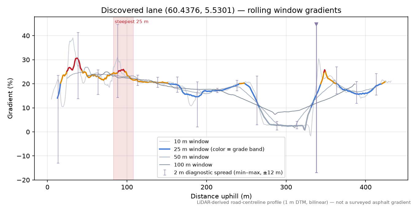 Hausvegen (Setri) rolling gradient profile