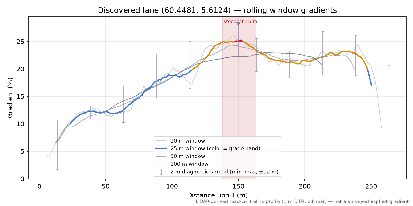 Bruvikvegen (Norhaug) rolling gradient profile
