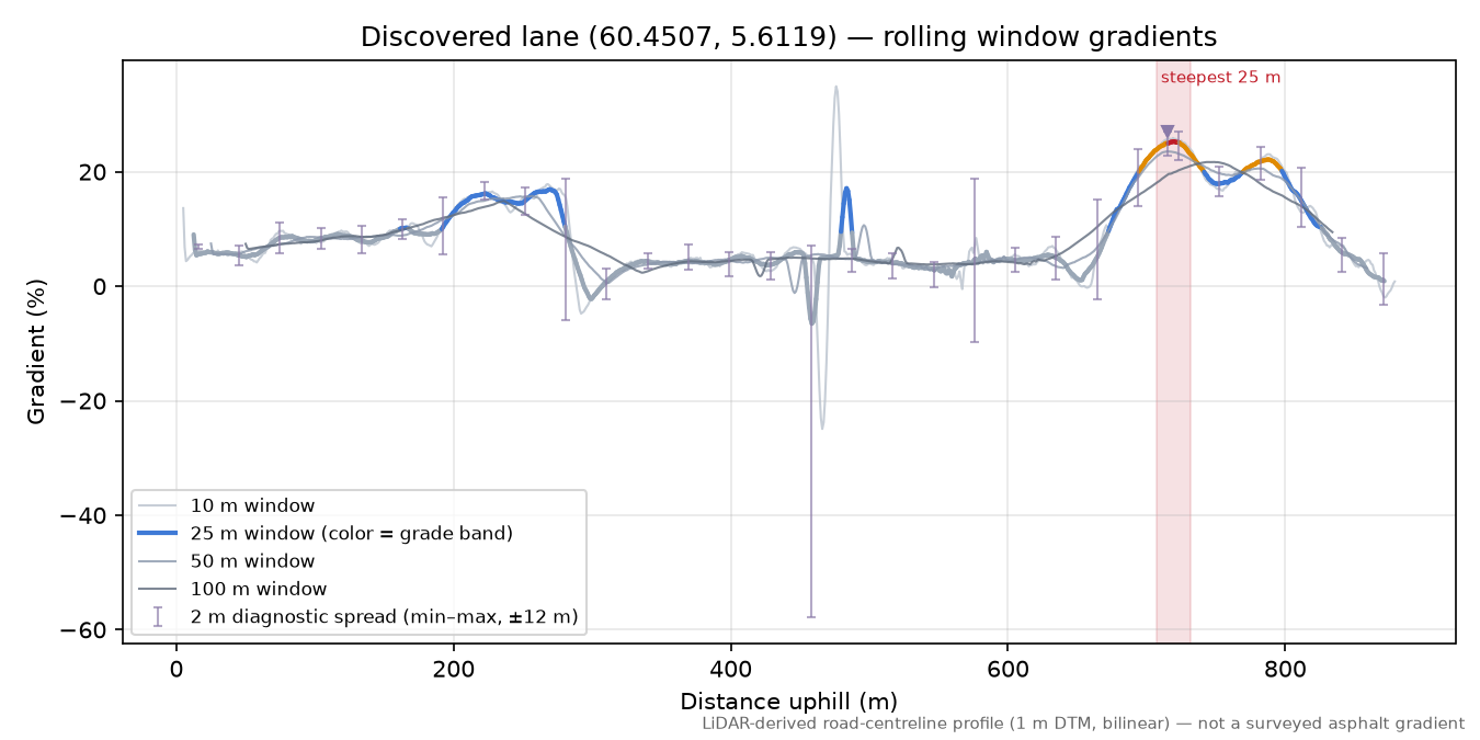 Bruvikvegen (Vik) rolling gradient profile