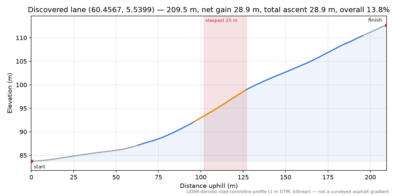 Lane near Halsbotnen elevation profile