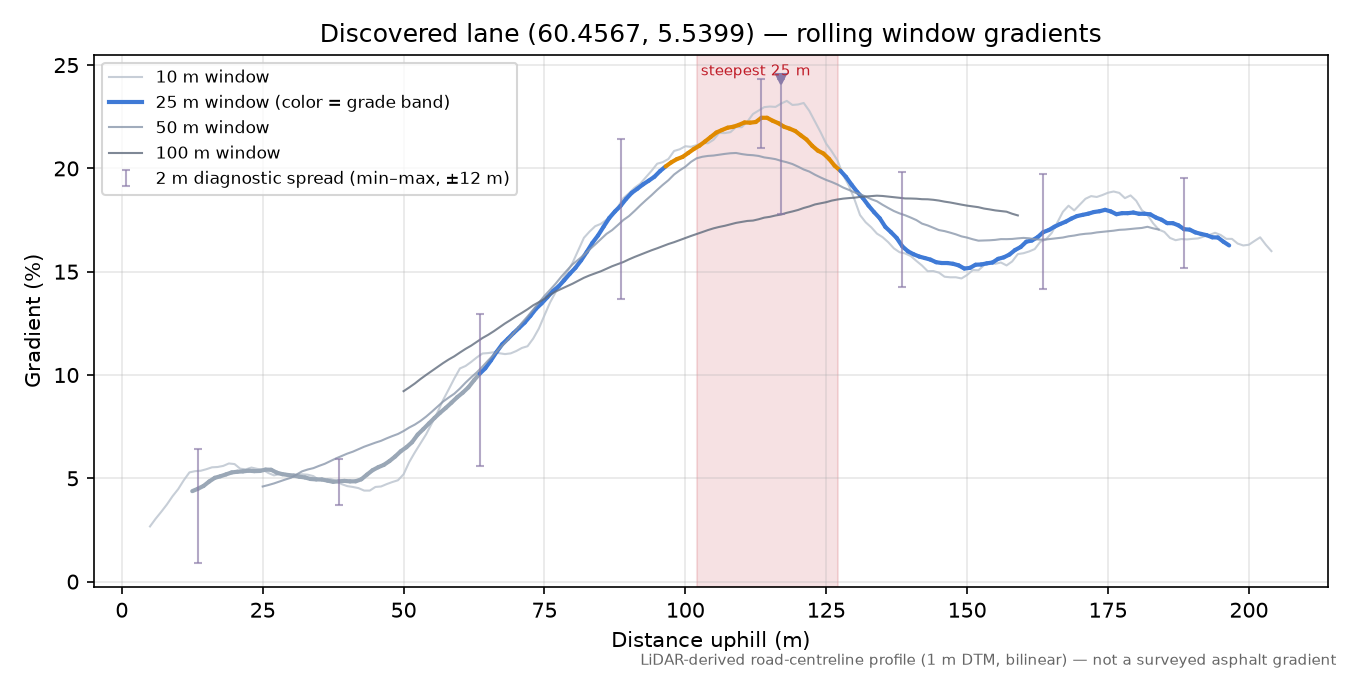 Lane near Halsbotnen rolling gradient profile