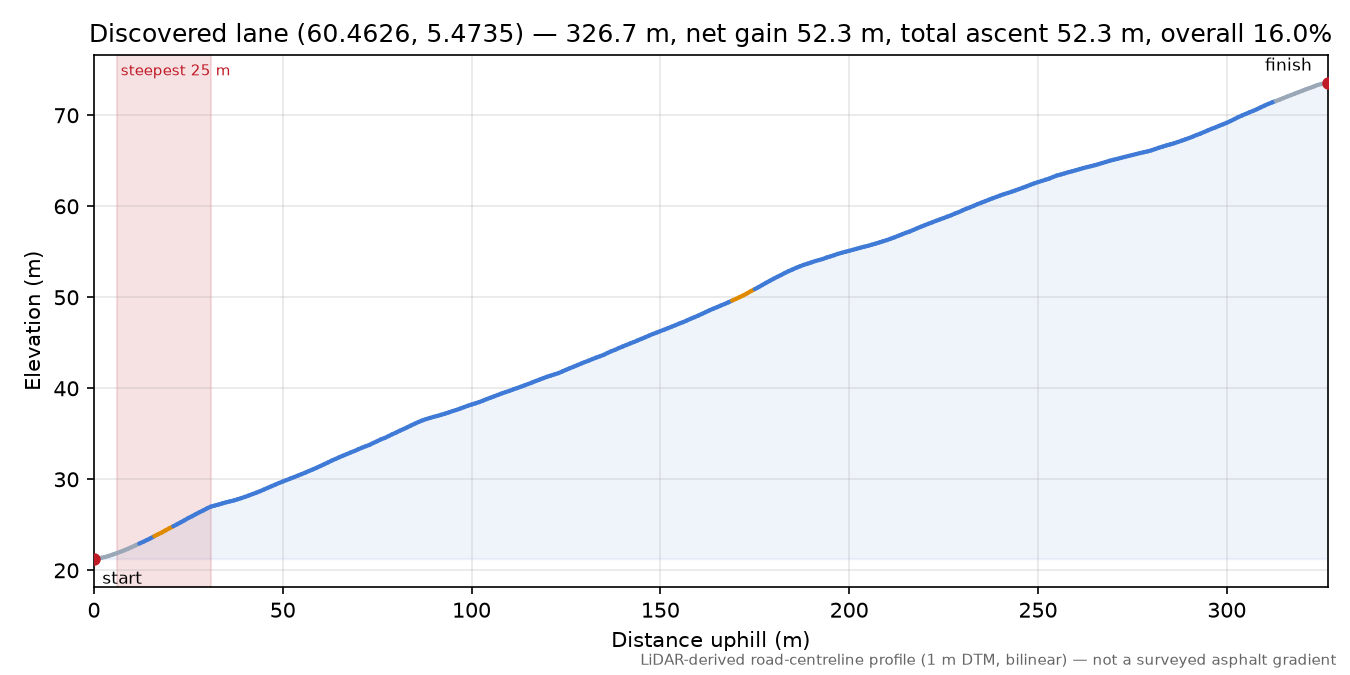Votlavegen (Rivenes) elevation profile