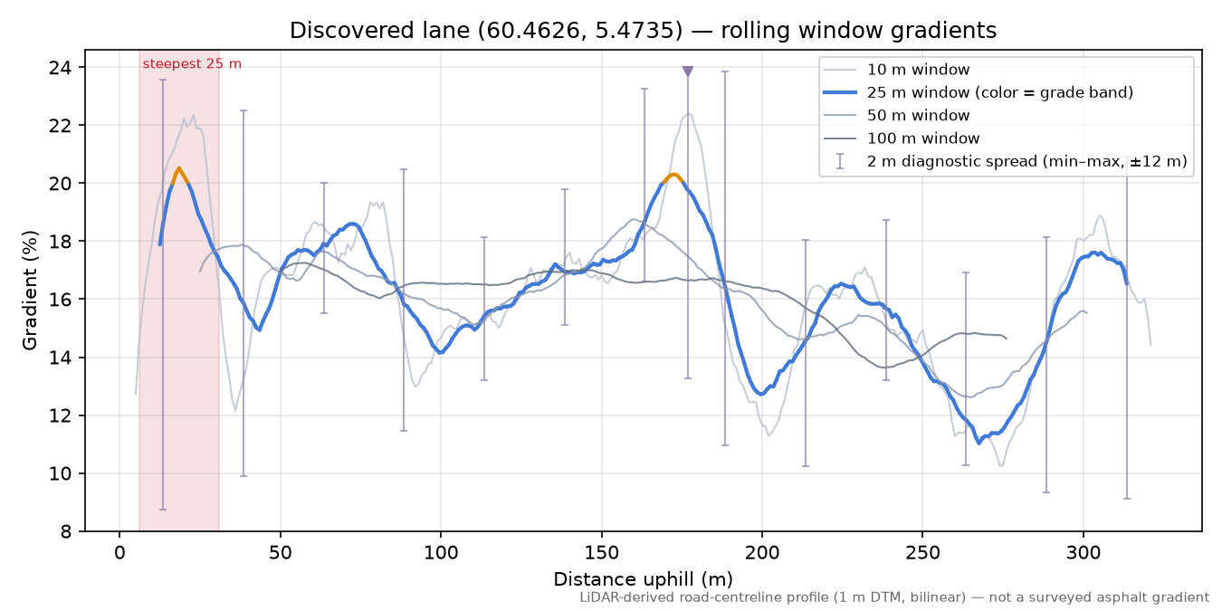 Votlavegen (Rivenes) rolling gradient profile