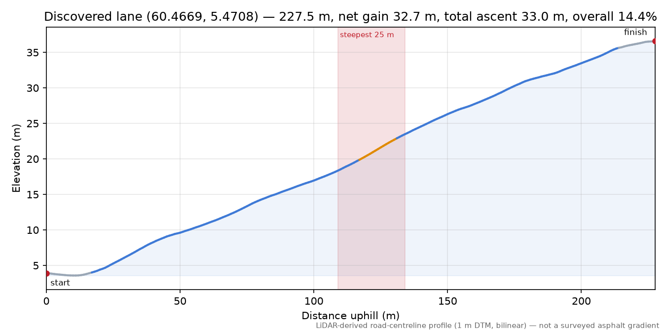 Votlavegen (Hovdane) elevation profile