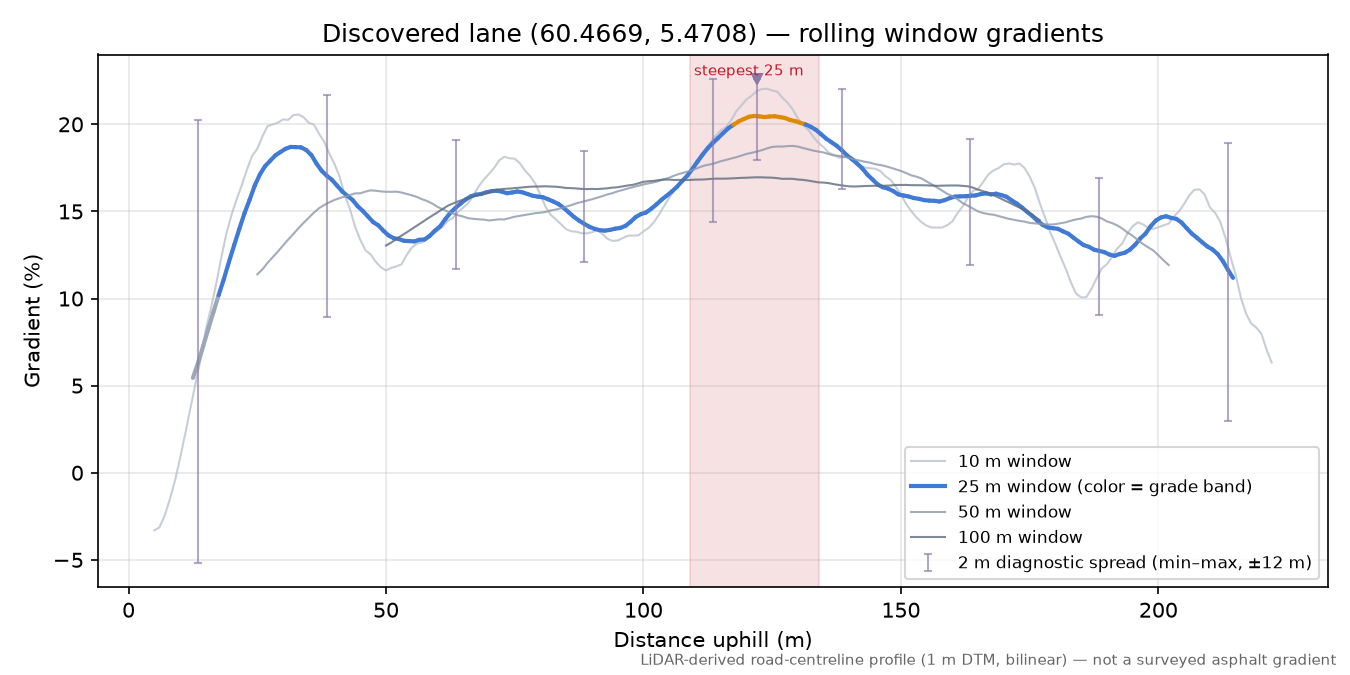 Votlavegen (Hovdane) rolling gradient profile