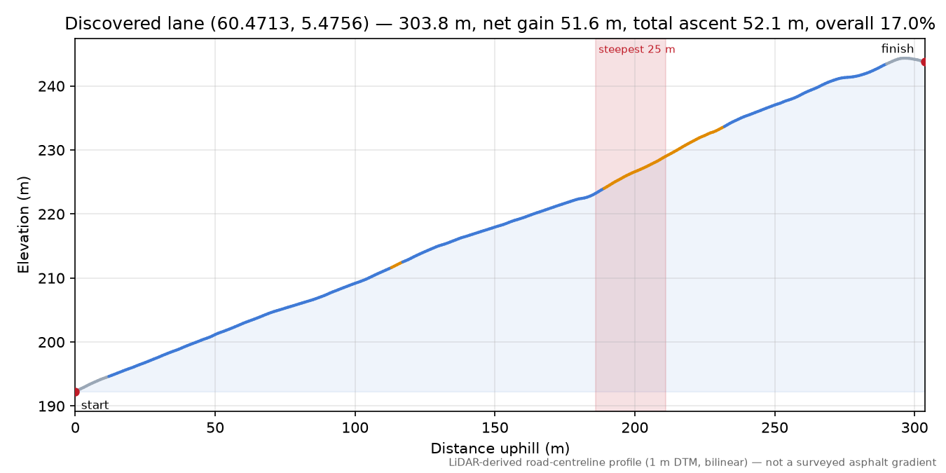 Lane near Årsegga elevation profile
