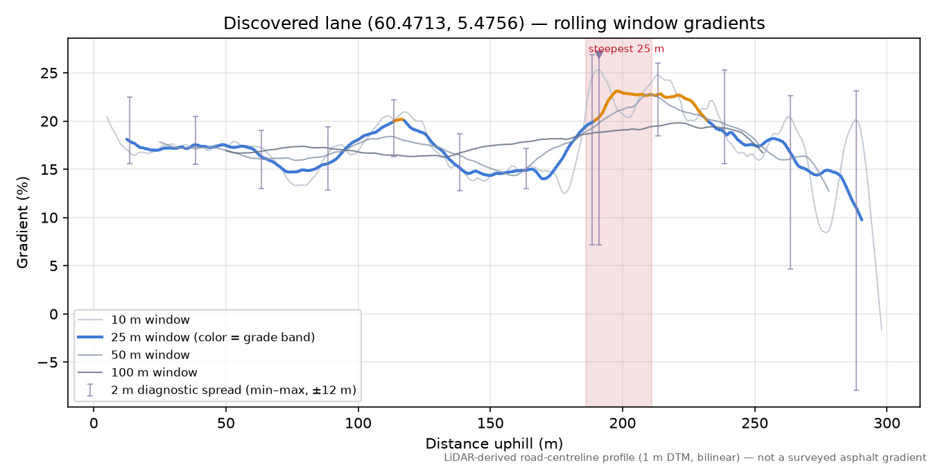 Lane near Årsegga rolling gradient profile