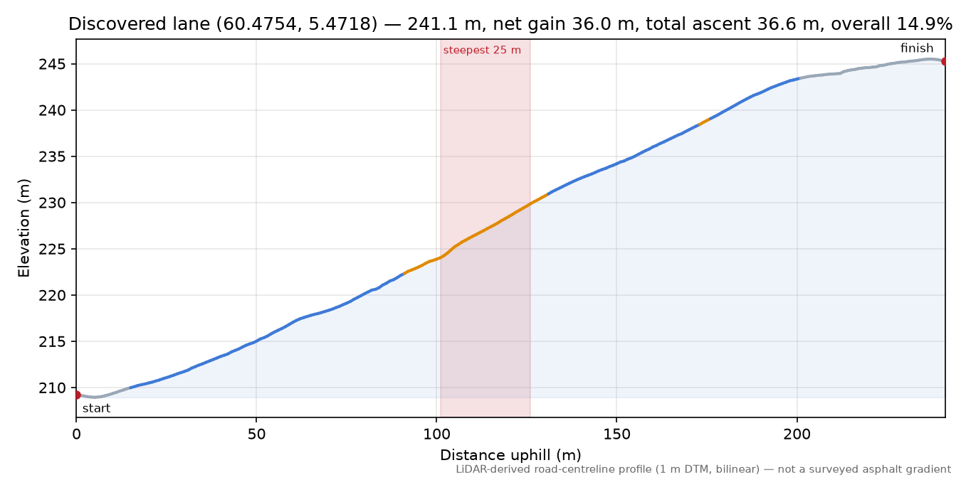 Lane near Askeland elevation profile