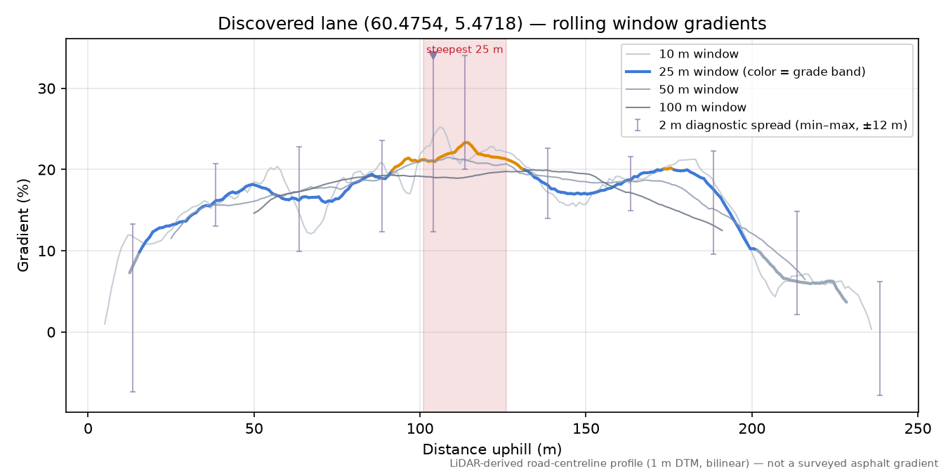 Lane near Askeland rolling gradient profile