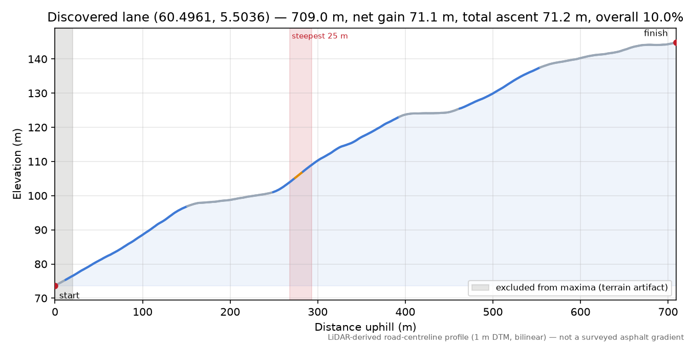Lane near Stemmehaugane elevation profile
