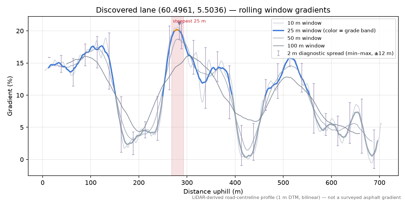 Lane near Stemmehaugane rolling gradient profile