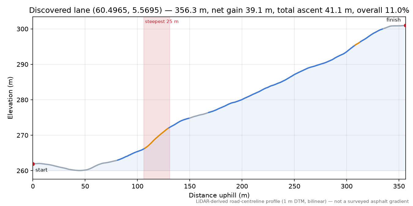 Lane near Hovdabotn elevation profile