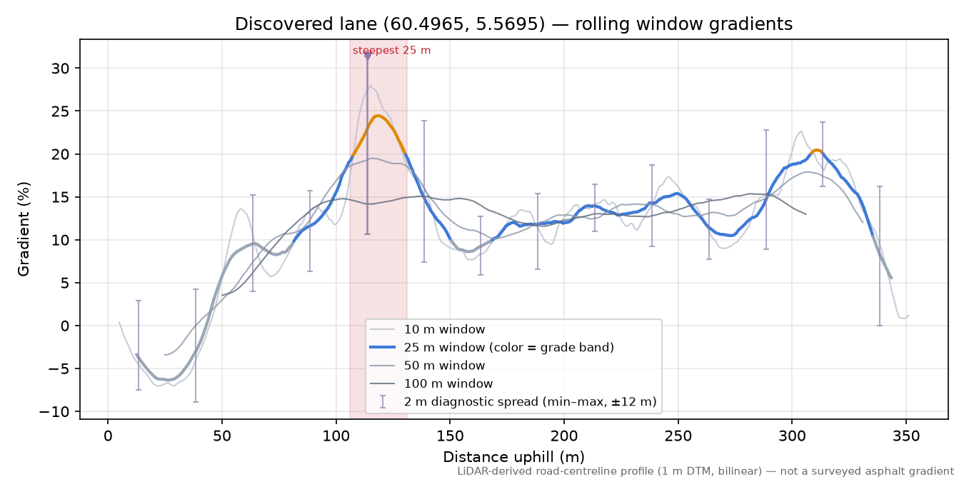 Lane near Hovdabotn rolling gradient profile