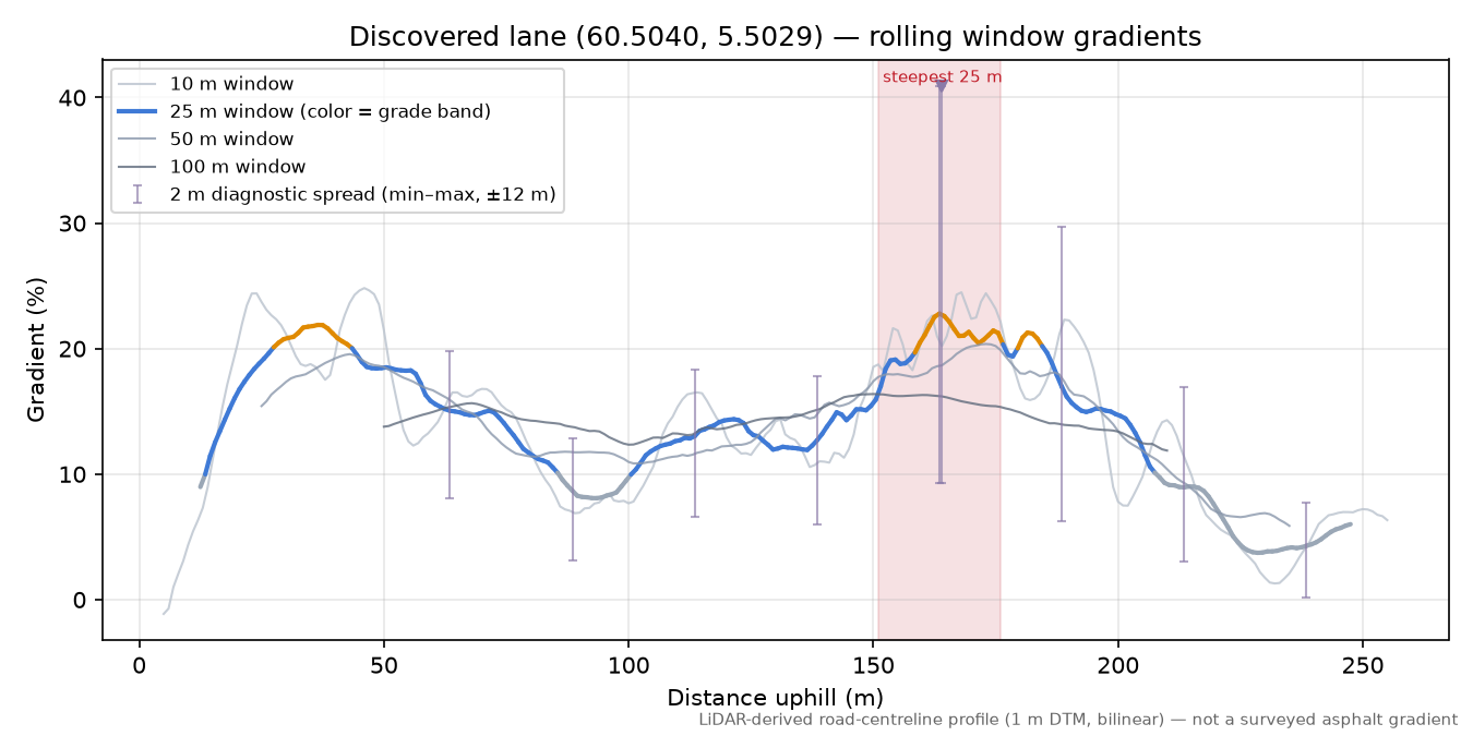Vevleheiane (Vevleheiane) rolling gradient profile