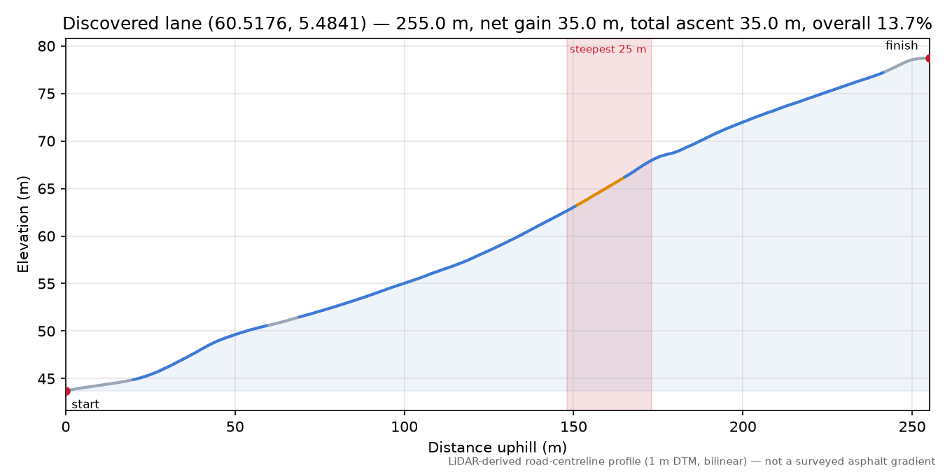Borgo (Borgo) elevation profile