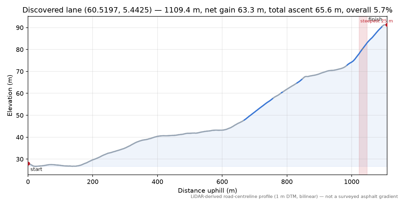 Valestrandsvegen (Burkeland) elevation profile