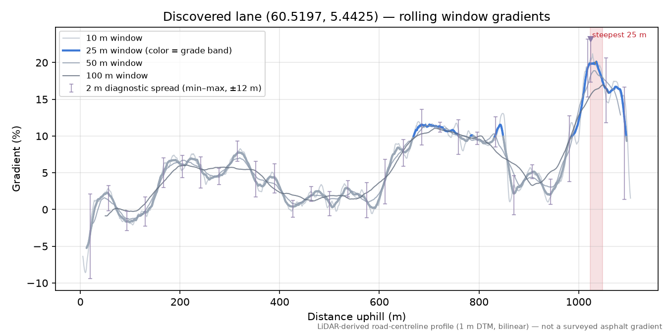 Valestrandsvegen (Burkeland) rolling gradient profile
