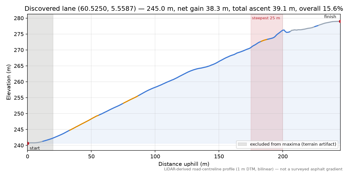 Lane near Stemmeleitet elevation profile