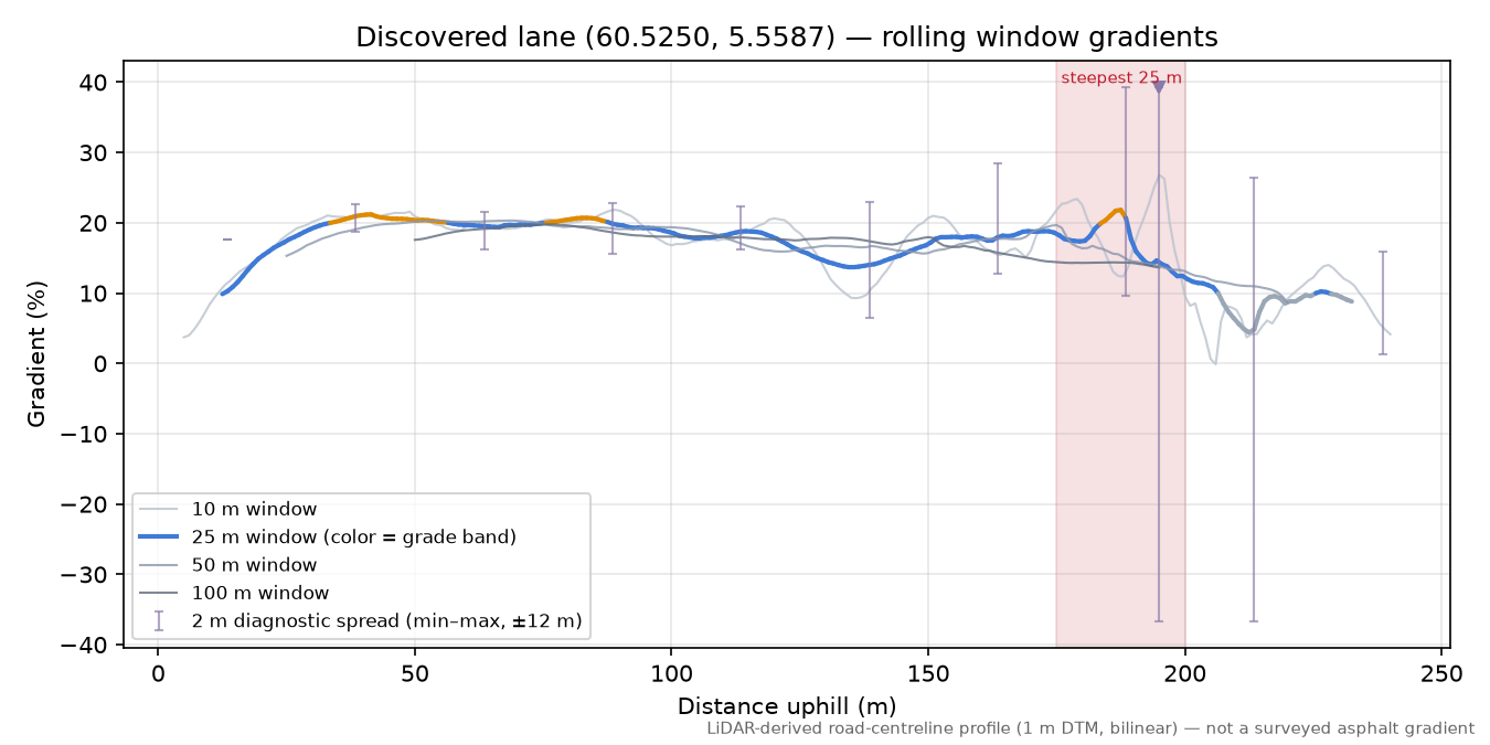 Lane near Stemmeleitet rolling gradient profile