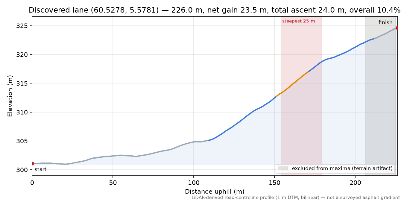 Lane near Fagerdalen elevation profile
