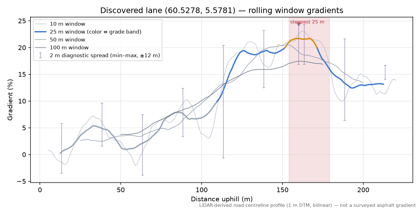 Lane near Fagerdalen rolling gradient profile