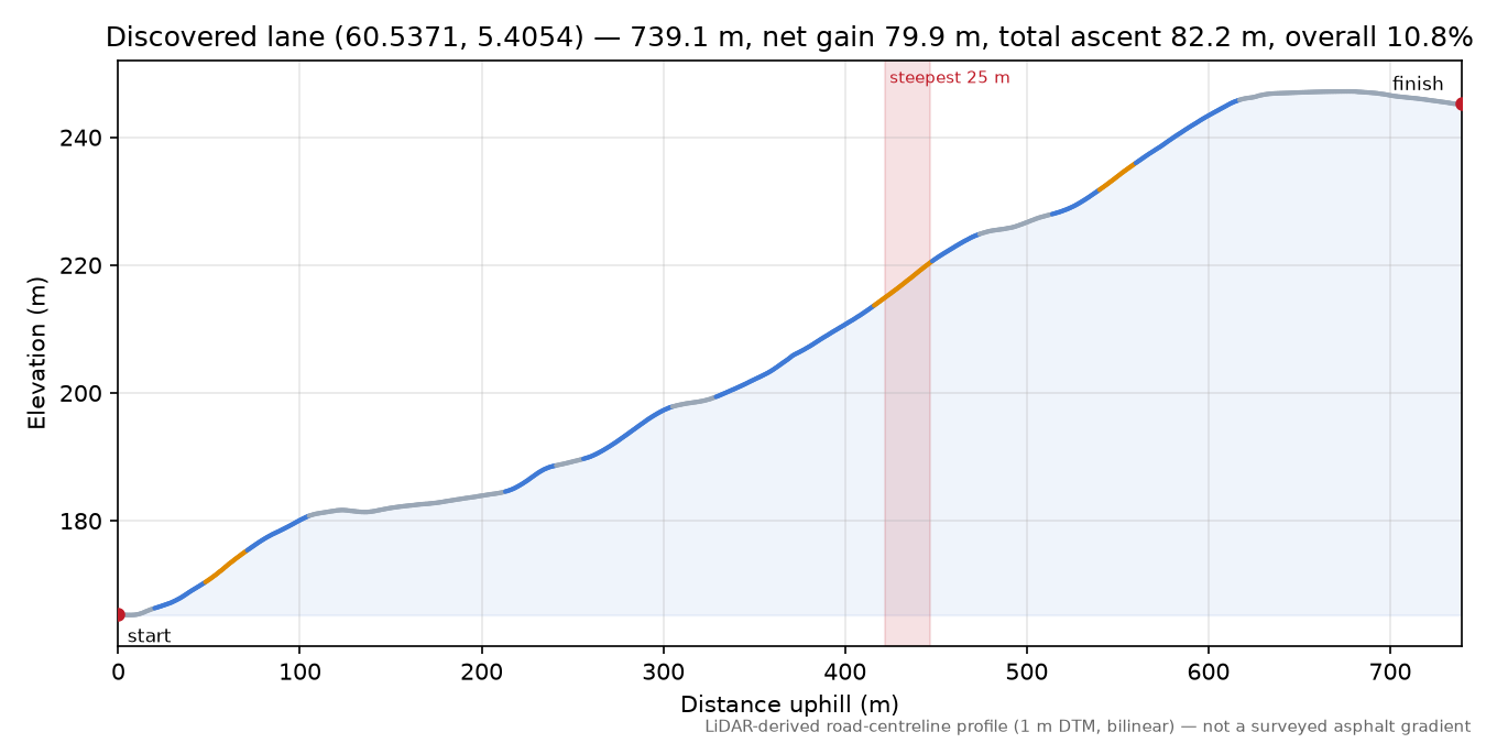 Lane near Trodalen elevation profile