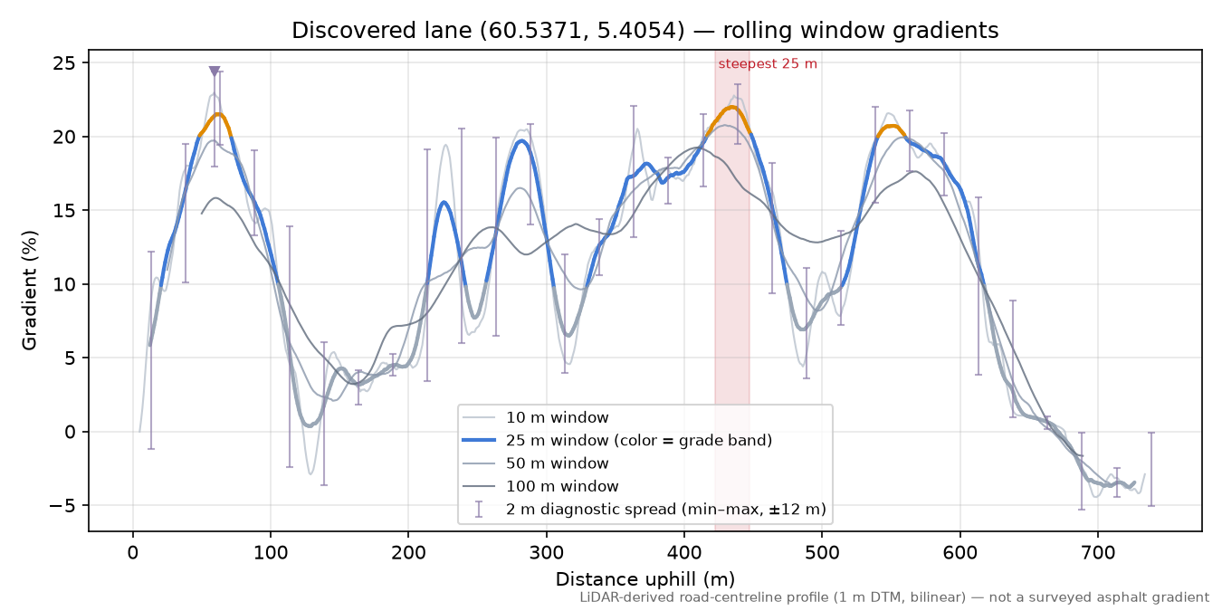 Lane near Trodalen rolling gradient profile