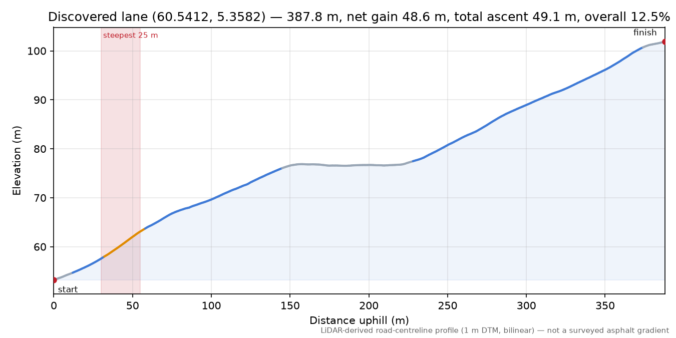 Lane near Skjenet elevation profile