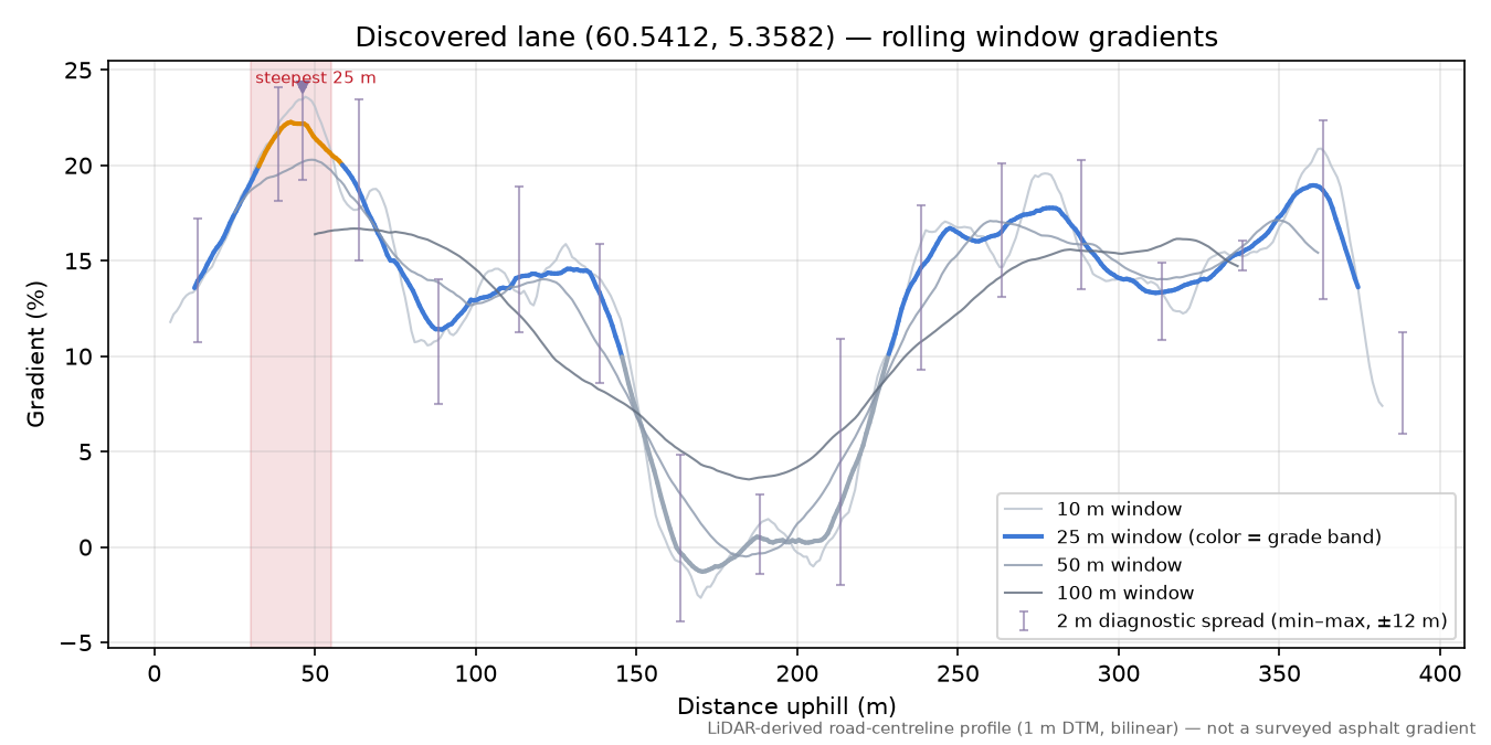 Lane near Skjenet rolling gradient profile