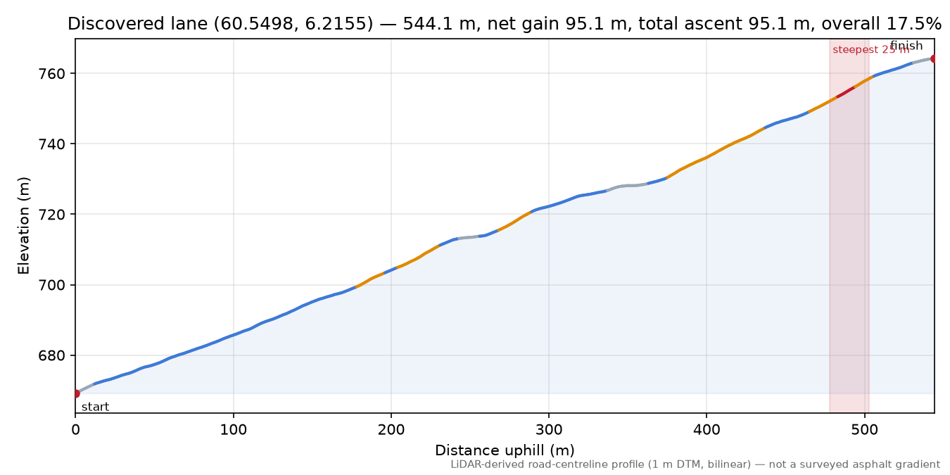 Lane near Kvålsdalen elevation profile