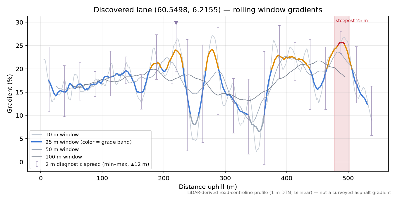 Lane near Kvålsdalen rolling gradient profile