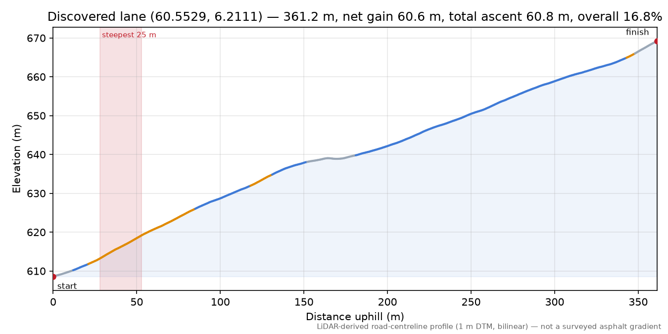 Lane near Hornaberg elevation profile