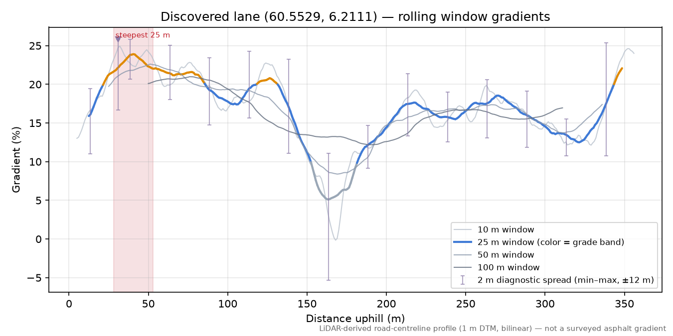 Lane near Hornaberg rolling gradient profile