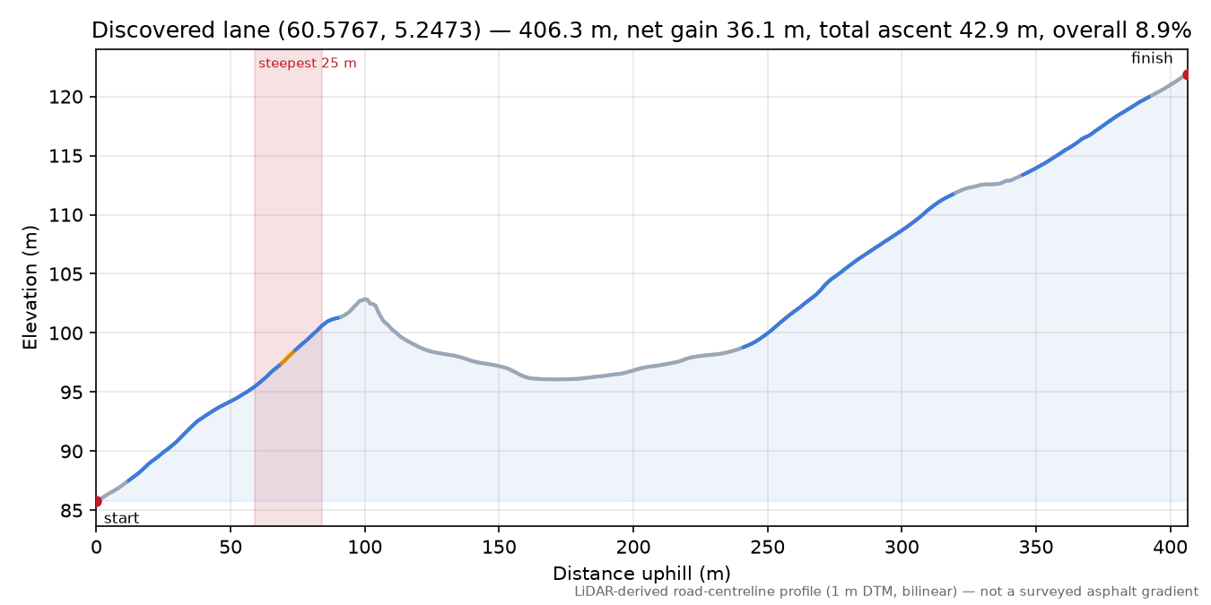 Erstadvegen (Erstad) elevation profile